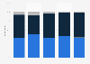 CNN viewership in the U.S. 2017, by age