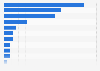 Distribution of the largest foreign markets for shopping tourism in Sweden 2016