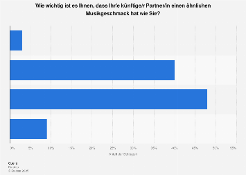 Umfrage zur Bedeutung des Musikgeschmacks in einer Beziehung in Deutschland 2017