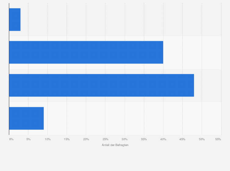 Statistik: Wie wichtig ist es Ihnen, dass Ihr/e künftige/r Partner/in einen ähnlichen Musikgeschmack hat wie Sie?