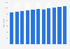 Number of refugees originating from the Palestinian territories 2005-2015