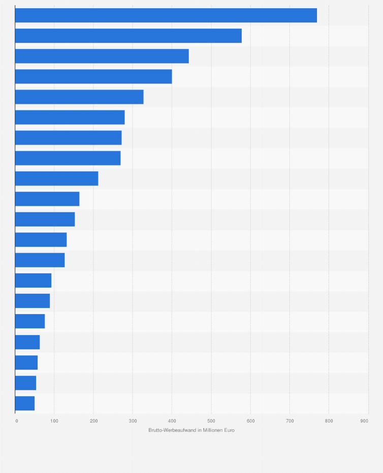 Statistik: Brutto-Werbeaufwand in Österreich nach Wirtschaftsbereichen im Jahr 2023 (in Millionen Euro)