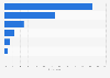 Reasons for not using mobile banking in Taiwan 2015