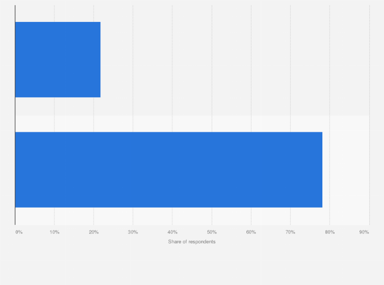 Statistic: Usage of mobile payment in Taiwan as of July 2015