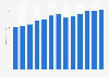 Advertising industry: revenue forecast in Germany 2007-2021