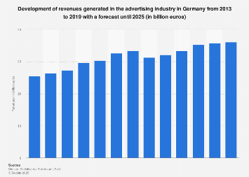 Advertising industry: revenue forecast in Germany 2007-2021
