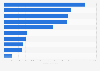 Ranking of Spanish hotel chains based on revenue 2015