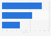 Mexico: MercadoLibre market share 2011-2016