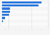 Export value unbleached kraft paper or paperboard Japan 2017, by country