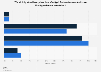 Umfrage zur Bedeutung des Musikgeschmacks in einer Beziehung Deutschland (Geschlecht)