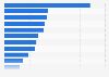 Brazil: country brand perception 2017, by category