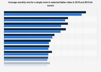 Italy: top 10 most expensive cities to rent a single room in 2017