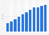 Number of refugees originating from Somalia 2005-2015