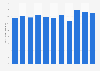 Production volume of pianos Japan 2012-2017