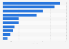 Ranking of Spanish hotel chains based on number of hotels worldwide 2016