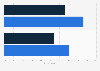 LGBT ad engagement methods in the U.S. 2017