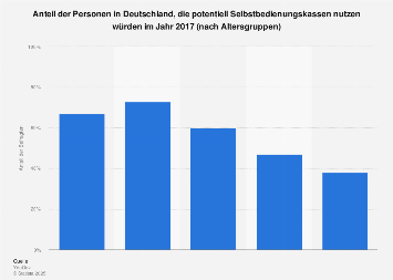 Umfrage zu potentiellen Nutzern von Selbstbedienungskassen Deutschland 2017 (Alter)