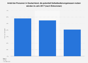 Umfrage zu Nutzern von Selbstbedienungs-Kassen in Deutschland nach Einkommen