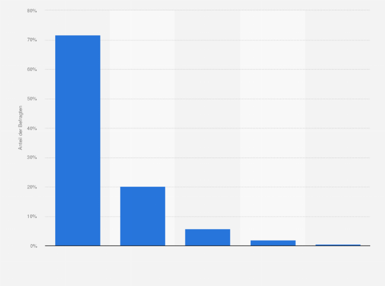 Statistik: Wie leicht bzw. schwer fällt es Ihnen, sich vegetarisch / vegan zu ernähren?