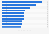 Italy: top 10 cities with the highest increase in foreign population size 2012-2016
