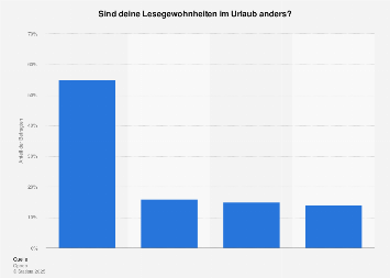 Umfrage zu den Lesegewohnheiten europäischer Reisender im Urlaub in 2017