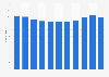 Number of registered aircraft in Iceland 2007-2017