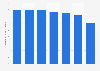 U.S. postal services - advertising mail volume 2015-2017