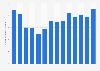 Number of residential building permits issued in Lithuania 2007-2018