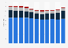 Number of registered aircraft in Iceland 2007-2017, by type