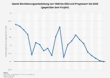Island - Bevölkerungsentwicklung bis 2050| Statista