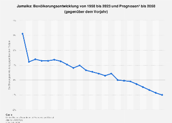 Jamaika - Bevölkerungsentwicklung bis 2050 | Statista