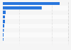 Share of overseas hotel guests in Benidorm in 2015, by country of origin