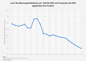 Laos - Bevölkerungsentwicklung bis 2050 | Statista