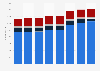 Film and television production industry employment Finland 2008-2015, by subgroup