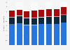 Film and television production industry employment Netherlands 2008-2015, by subgroup