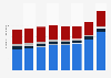 Film and television production industry employment Norway 2008-2015, by subgroup