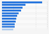 Chile: country brand perception 2017, by category