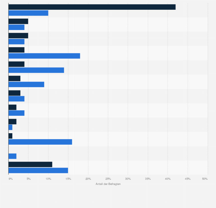 Statistik: Welches alkoholische Getränk trinken Sie im Sommer am liebsten, wenn Sie unterwegs sind – also in Lokalen, Bars, Clubs etc.? Welches Getränk ist Ihr liebstes Sommergetränk?