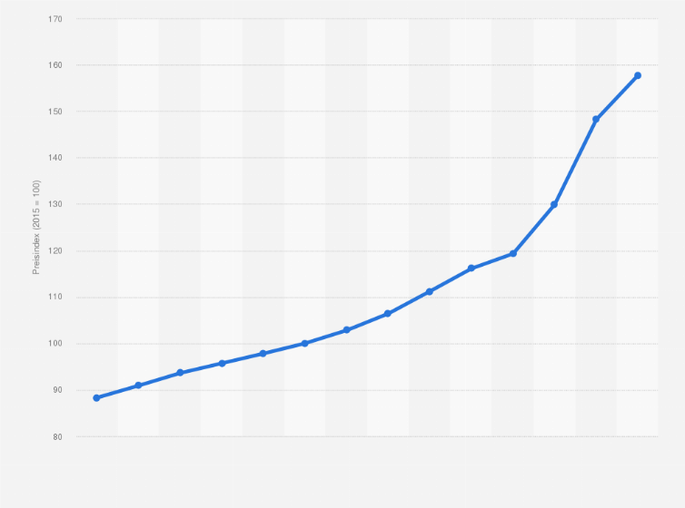 Statistik: Preisindex für selbst genutztes Wohneigentum in Deutschland von 2010 bis 2023 (Indexbasis 2015 = 100)