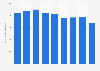 Production volume of wooden chairs Japan 2012-2017