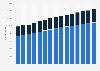 Population aged 65 and above in the Netherlands 2008-2018, by age group