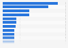 Cuba: perception in 2017, by category