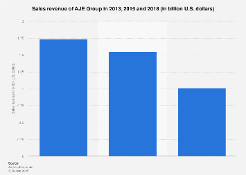 AJE Group sales revenue 2018 | Statista