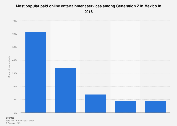 Most popular paid online entertainment services among Gen Z Mexico 2016