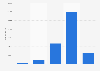 Hotel beds in the Canary Islands (Spain) in 2016, by star rating