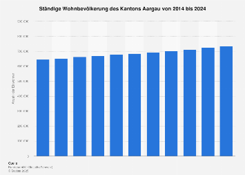 Kanton Aargau - Bevölkerung 2022 | Statista