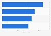Airline commercial executives' opinion on the future of airline distribution Q2 2016