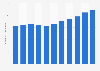 Number of employees in the ICT sector Spain 2009-2015