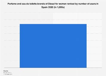 diesel brands