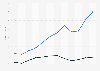 Brazil: import value of processed plastics 2007-2017